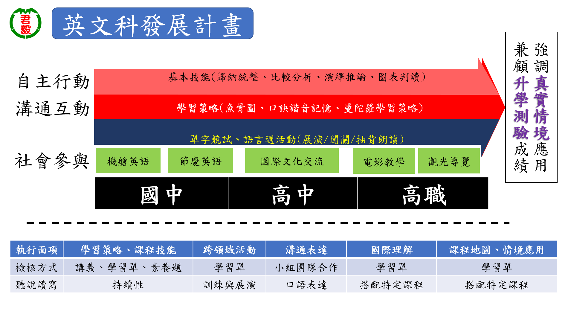 英文科發展計畫