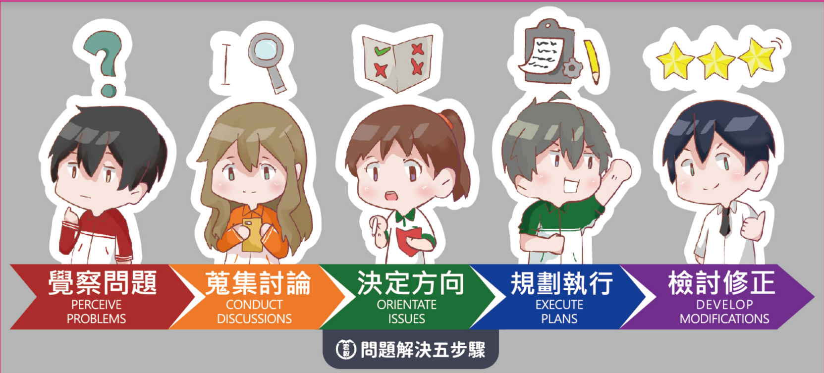 問題解決5步驟